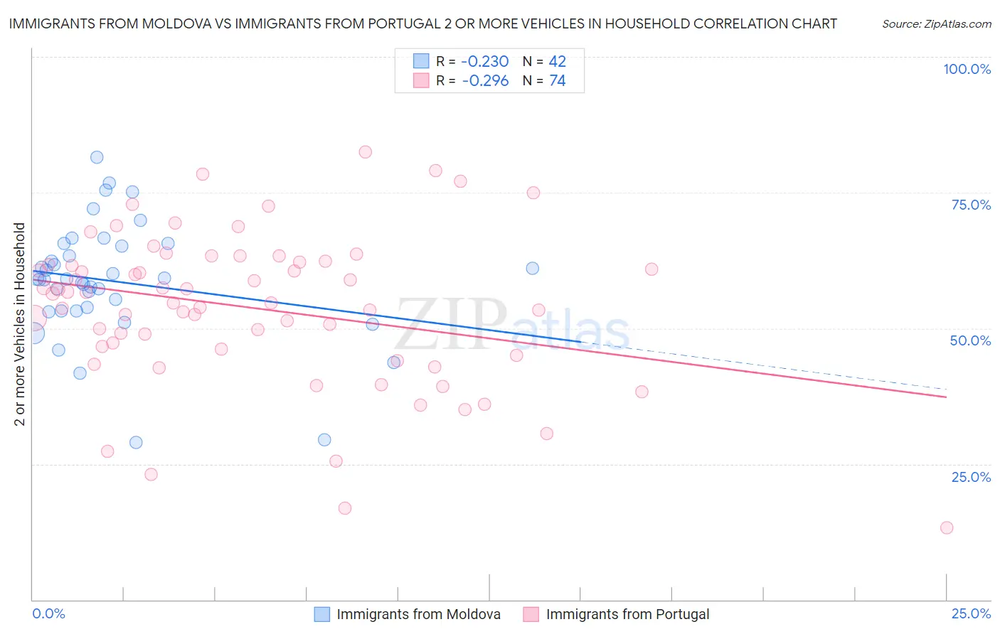 Immigrants from Moldova vs Immigrants from Portugal 2 or more Vehicles in Household