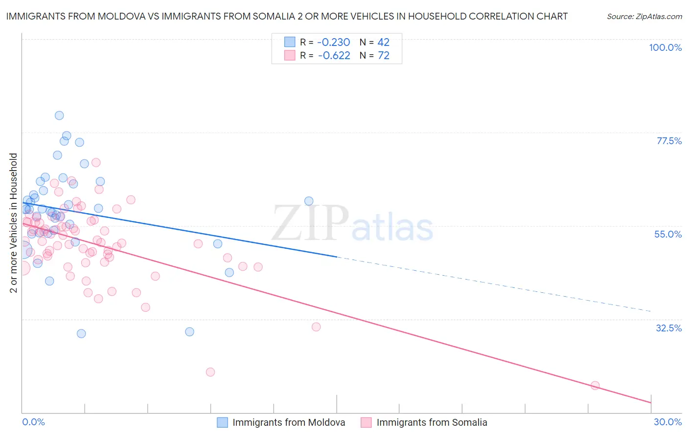 Immigrants from Moldova vs Immigrants from Somalia 2 or more Vehicles in Household