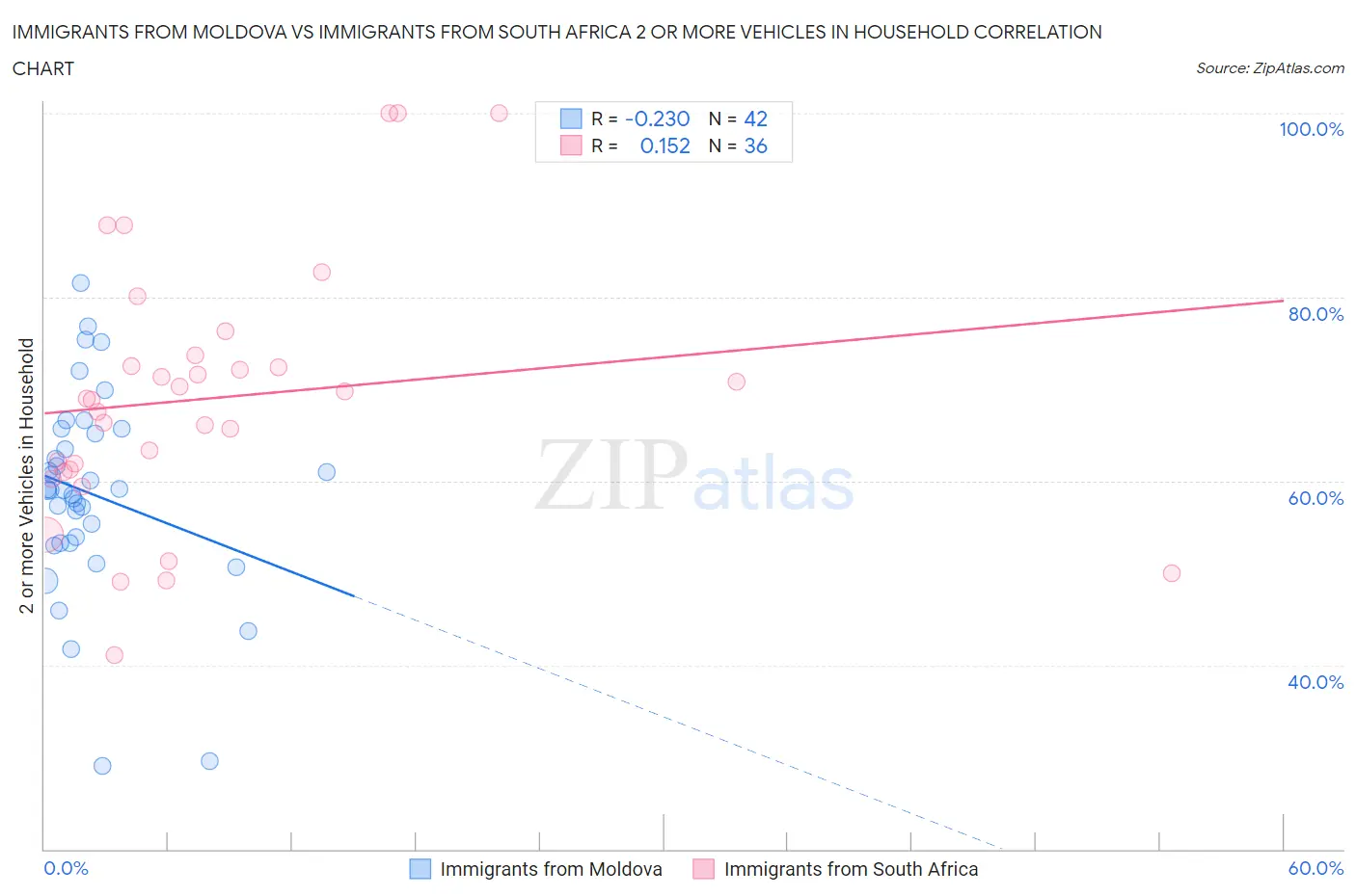Immigrants from Moldova vs Immigrants from South Africa 2 or more Vehicles in Household