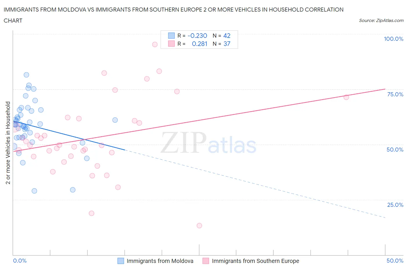 Immigrants from Moldova vs Immigrants from Southern Europe 2 or more Vehicles in Household