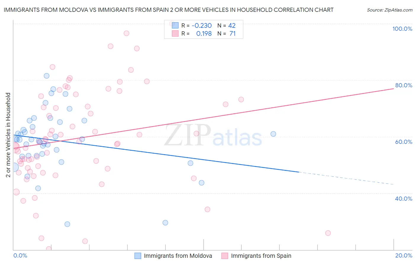 Immigrants from Moldova vs Immigrants from Spain 2 or more Vehicles in Household