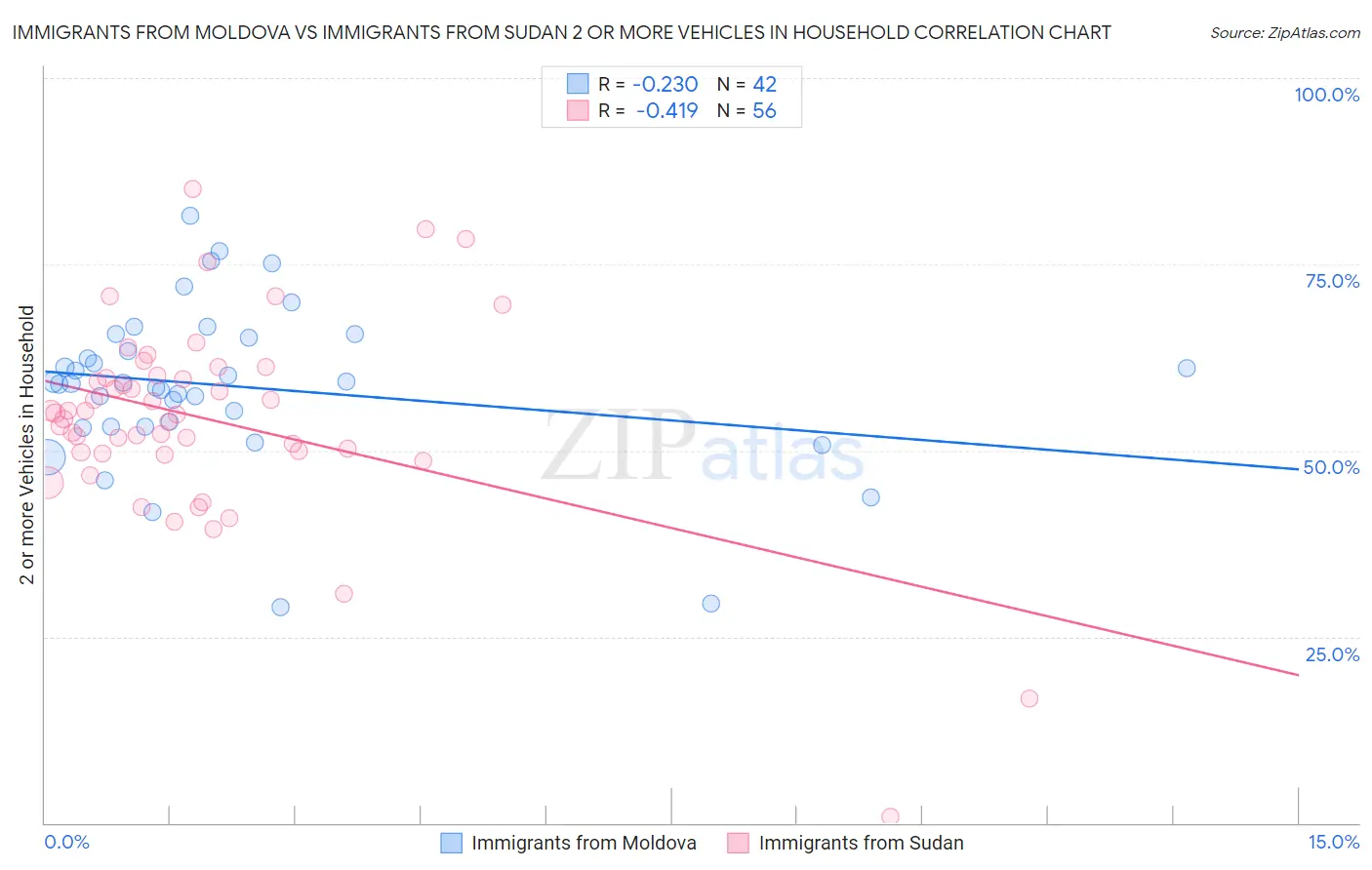 Immigrants from Moldova vs Immigrants from Sudan 2 or more Vehicles in Household