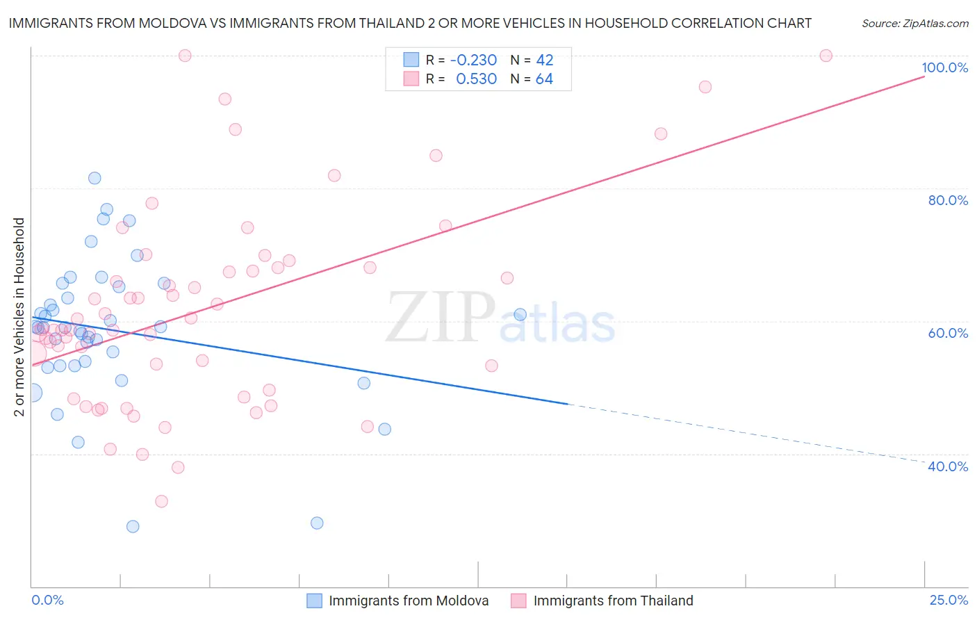 Immigrants from Moldova vs Immigrants from Thailand 2 or more Vehicles in Household