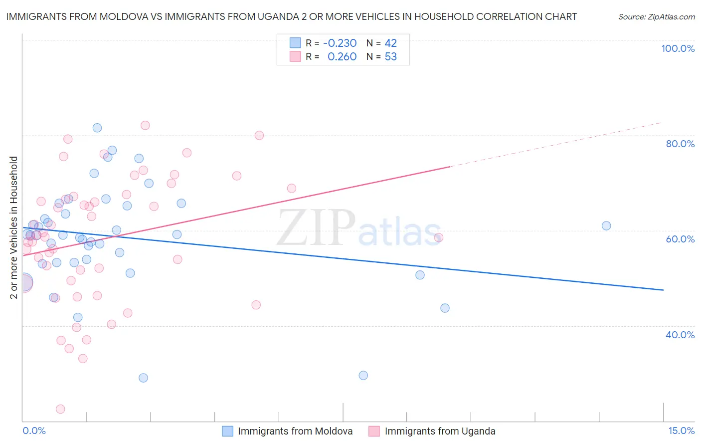 Immigrants from Moldova vs Immigrants from Uganda 2 or more Vehicles in Household