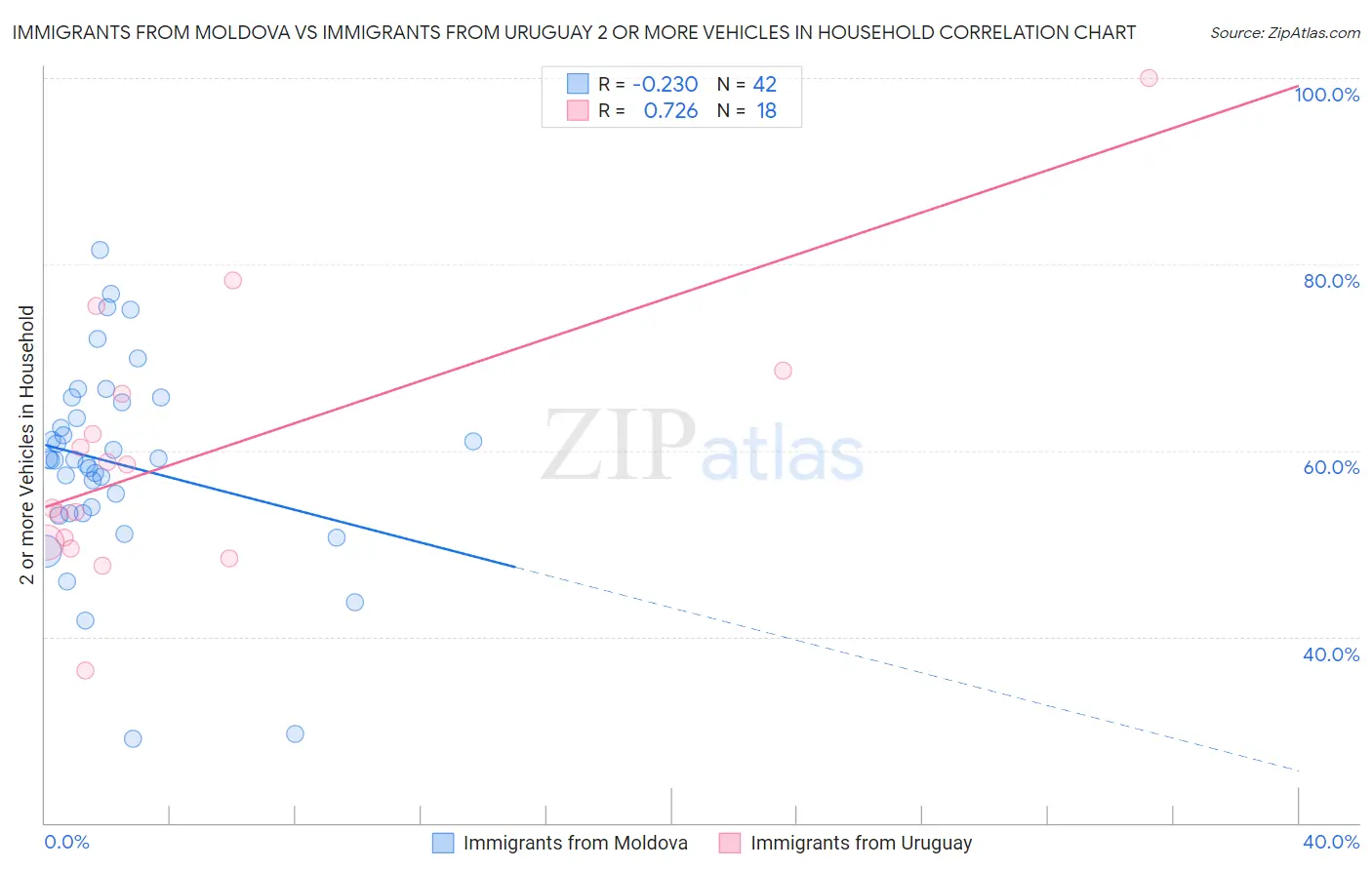 Immigrants from Moldova vs Immigrants from Uruguay 2 or more Vehicles in Household