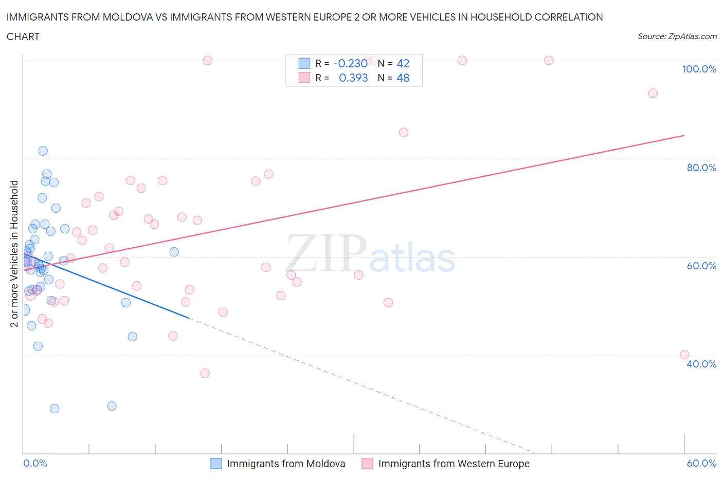 Immigrants from Moldova vs Immigrants from Western Europe 2 or more Vehicles in Household