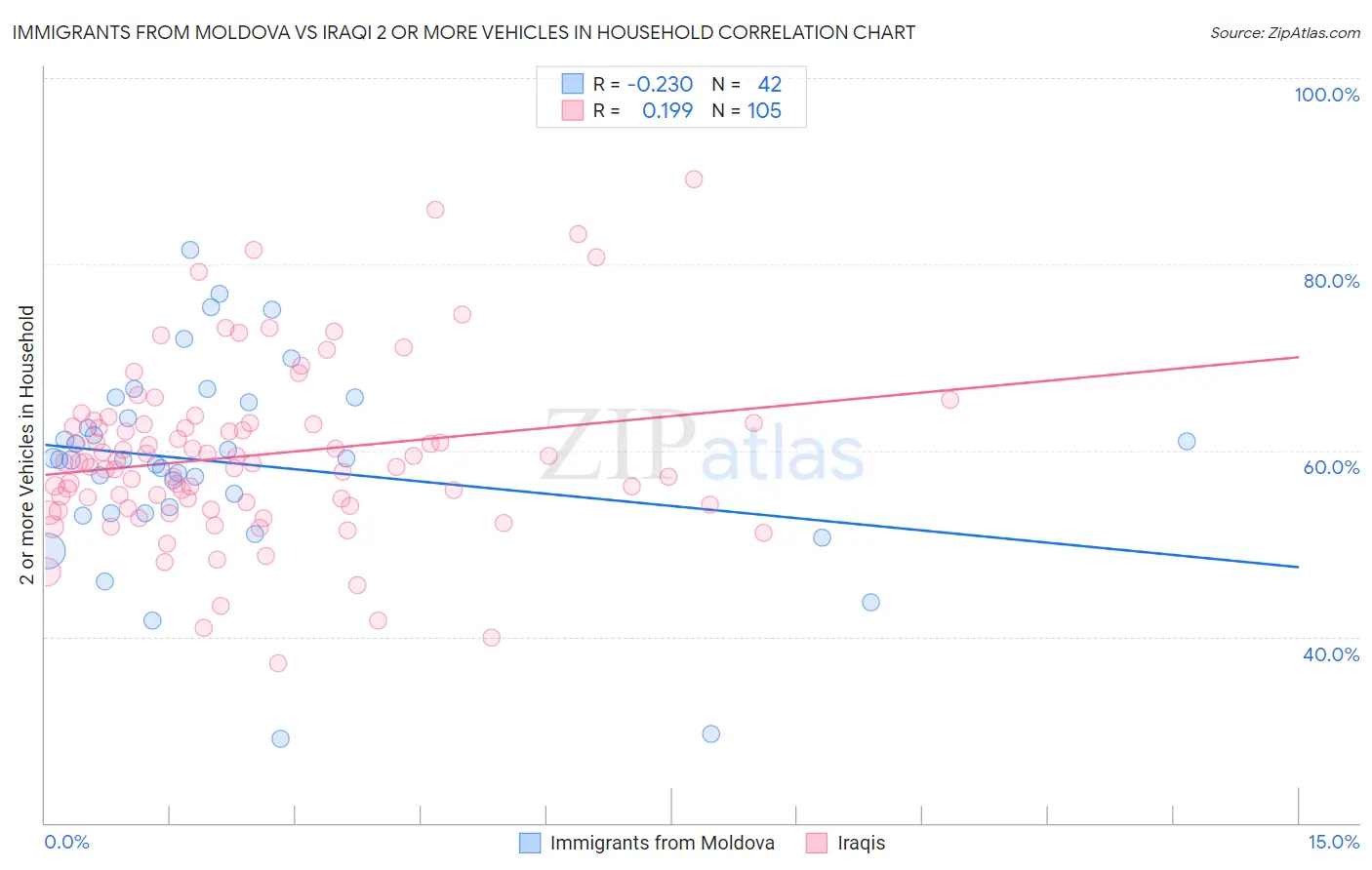 Immigrants from Moldova vs Iraqi 2 or more Vehicles in Household