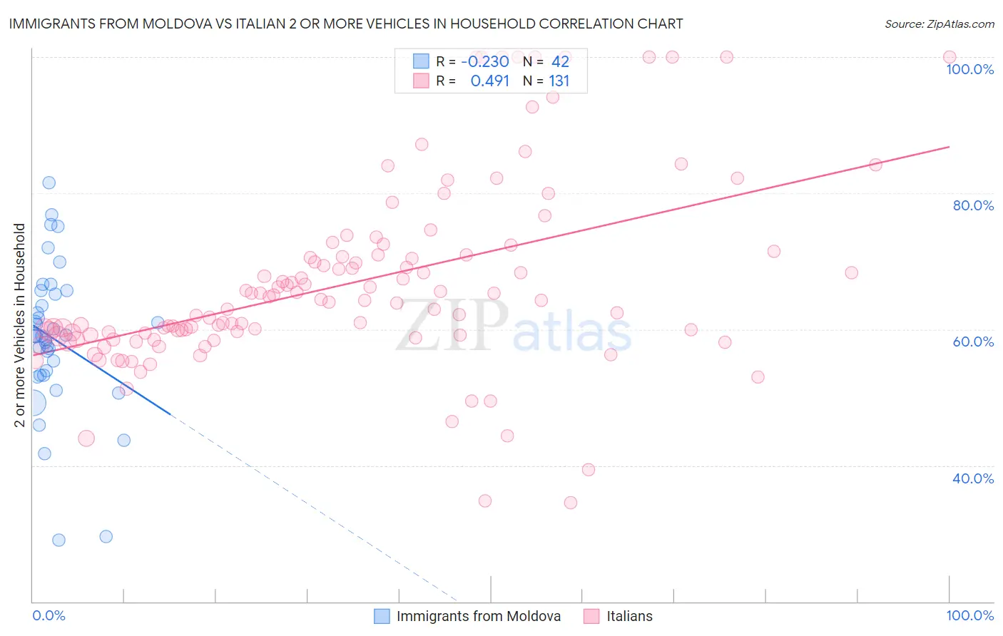 Immigrants from Moldova vs Italian 2 or more Vehicles in Household