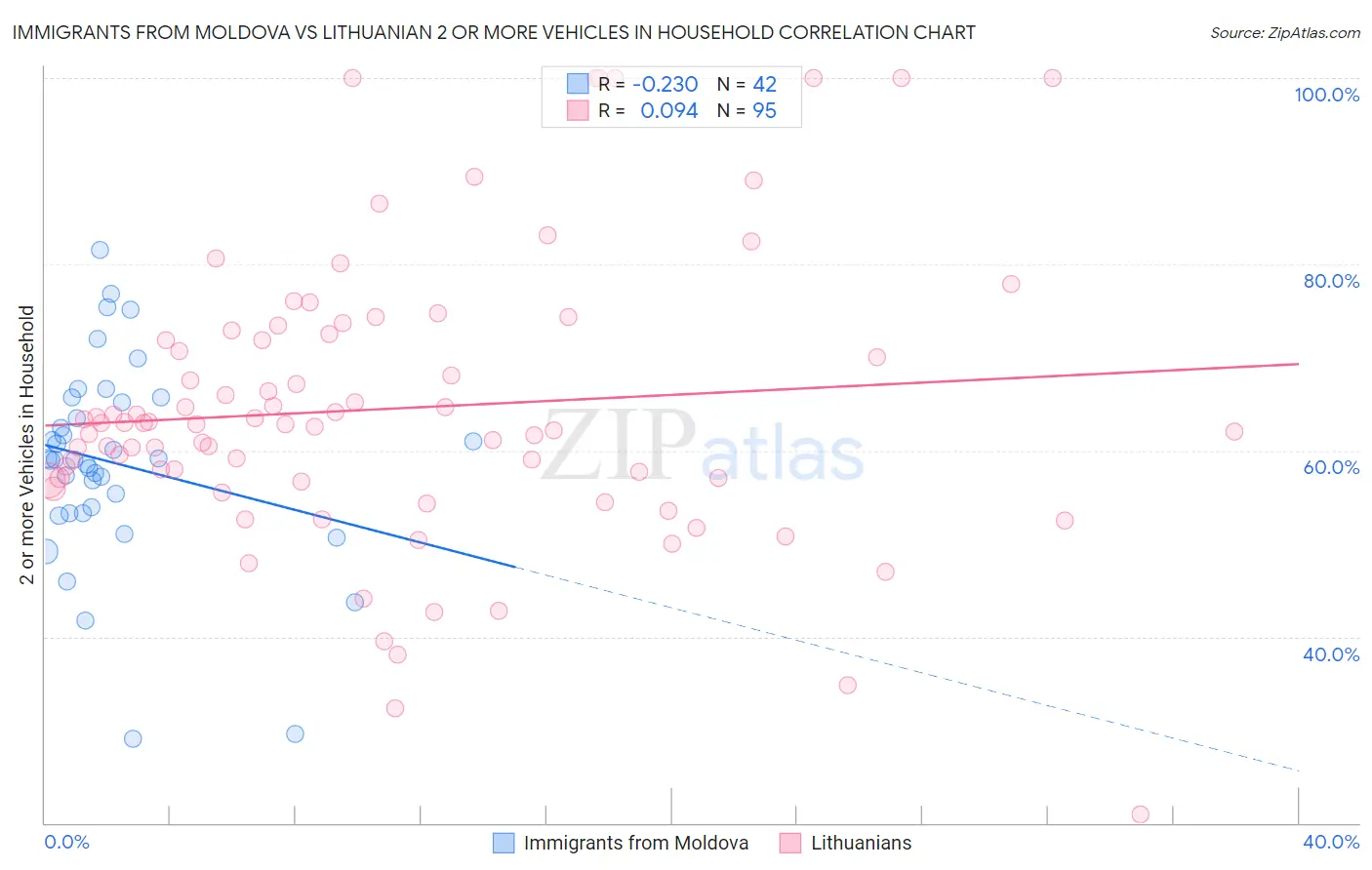 Immigrants from Moldova vs Lithuanian 2 or more Vehicles in Household