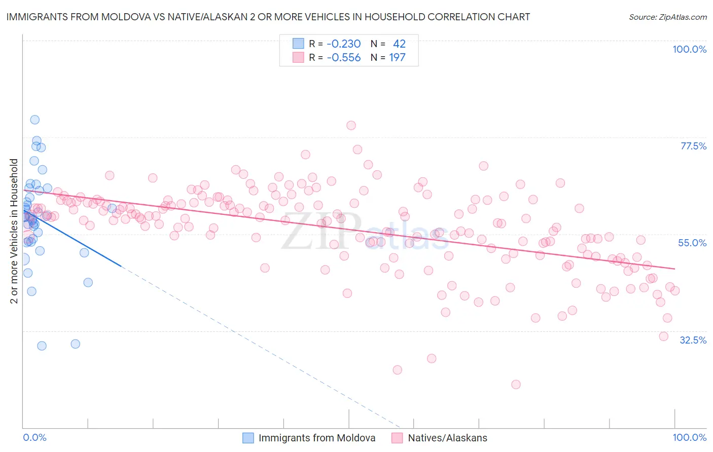 Immigrants from Moldova vs Native/Alaskan 2 or more Vehicles in Household