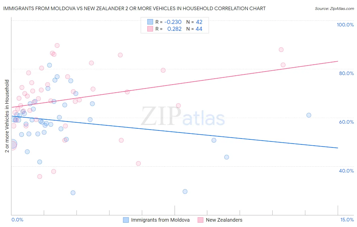 Immigrants from Moldova vs New Zealander 2 or more Vehicles in Household