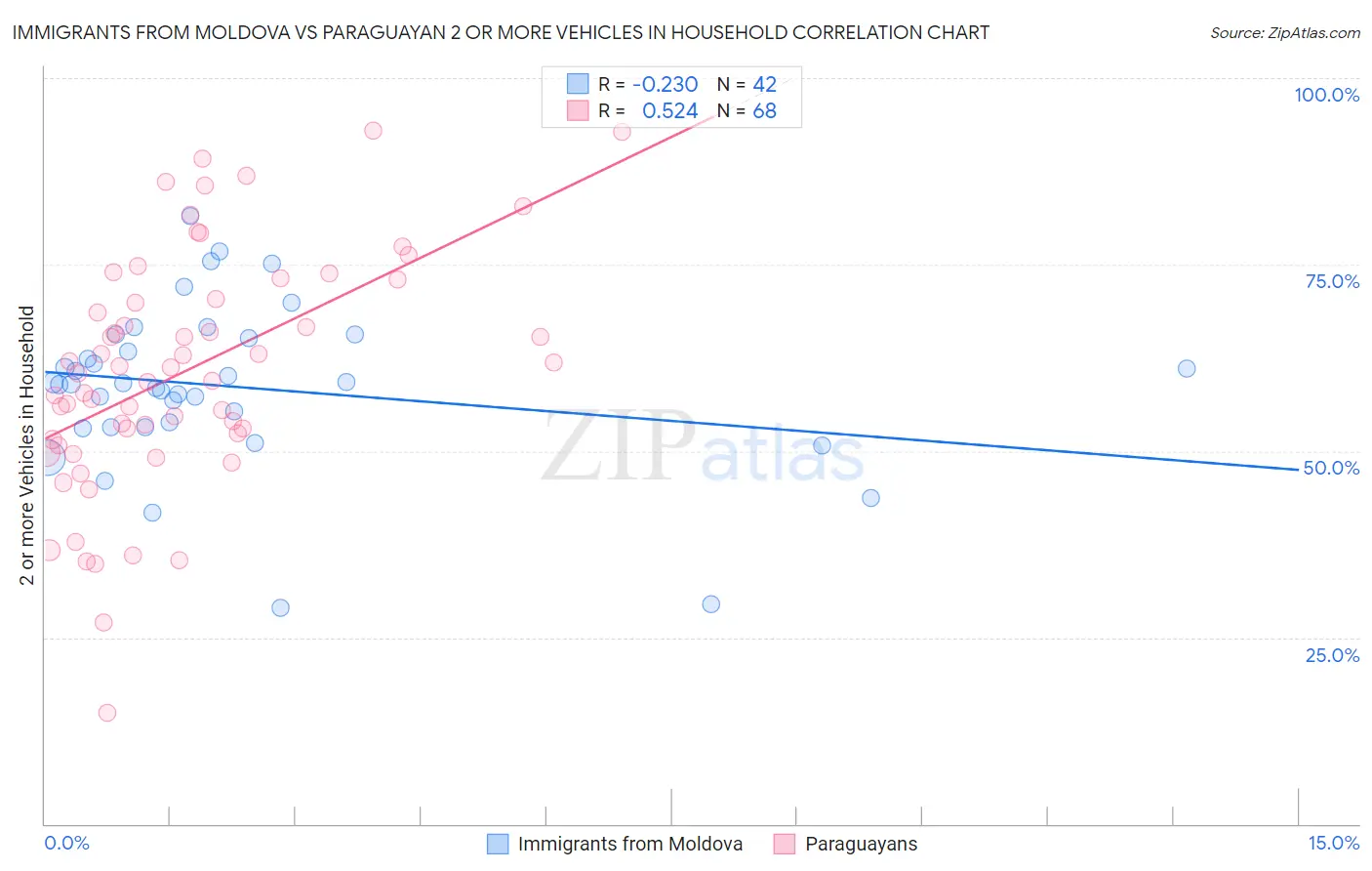 Immigrants from Moldova vs Paraguayan 2 or more Vehicles in Household