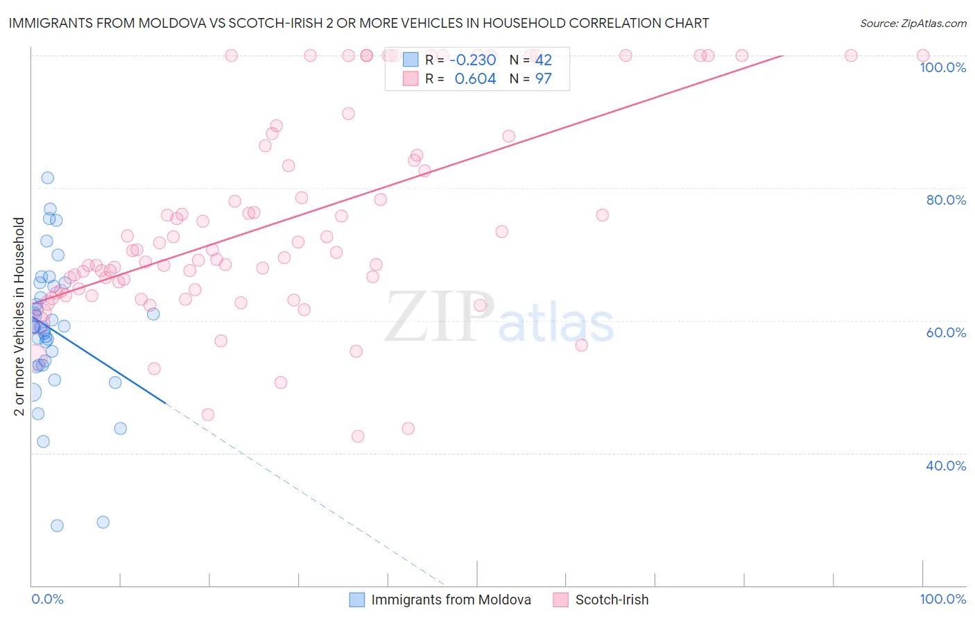 Immigrants from Moldova vs Scotch-Irish 2 or more Vehicles in Household