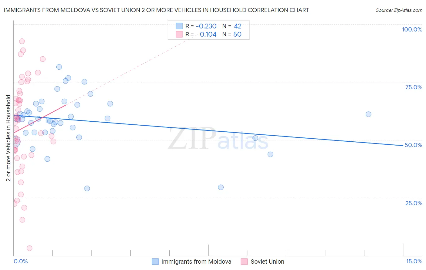Immigrants from Moldova vs Soviet Union 2 or more Vehicles in Household