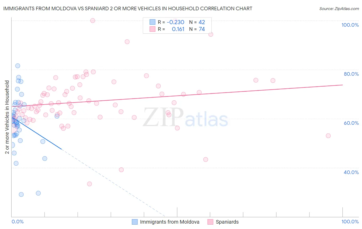 Immigrants from Moldova vs Spaniard 2 or more Vehicles in Household