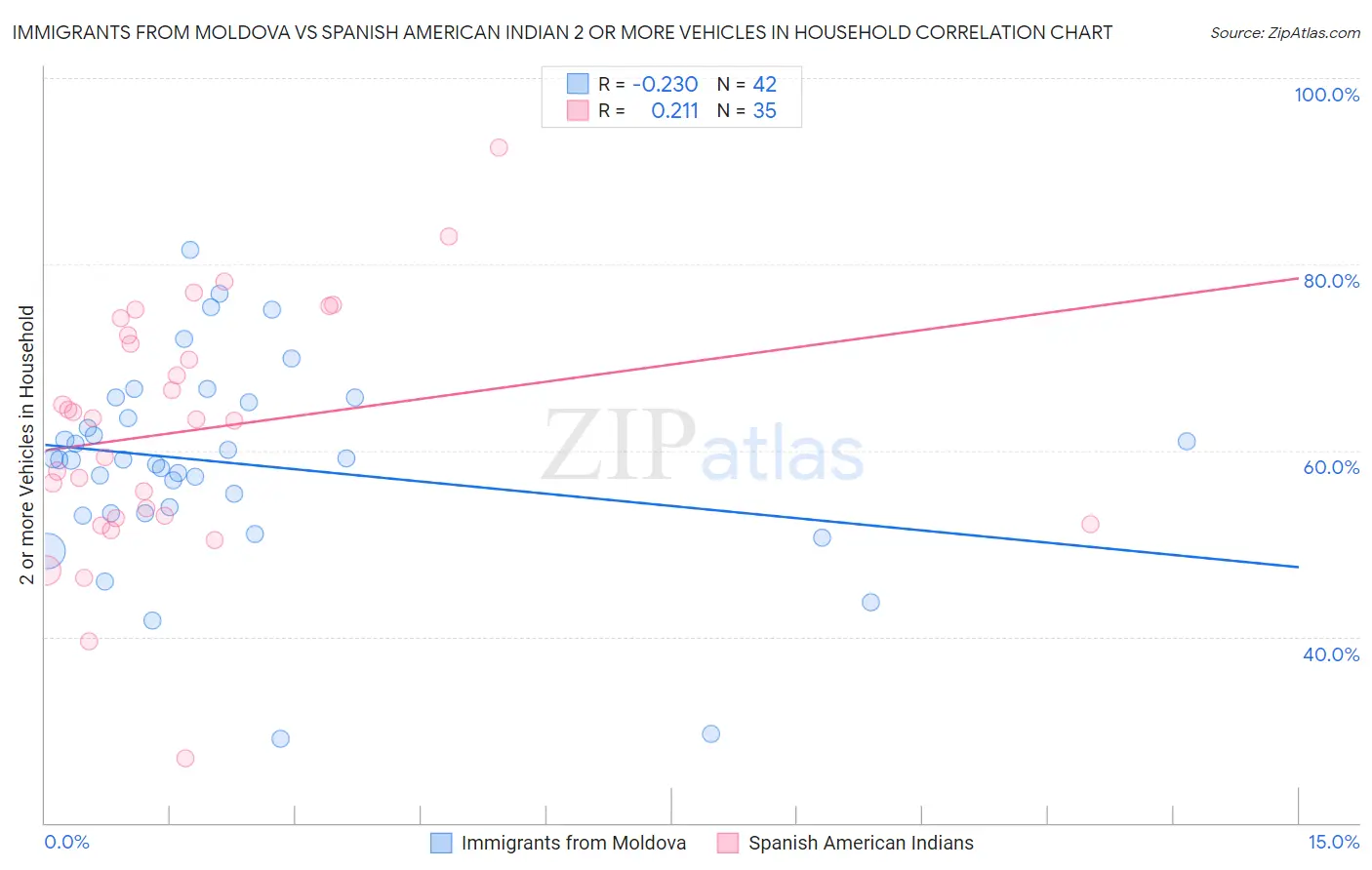 Immigrants from Moldova vs Spanish American Indian 2 or more Vehicles in Household