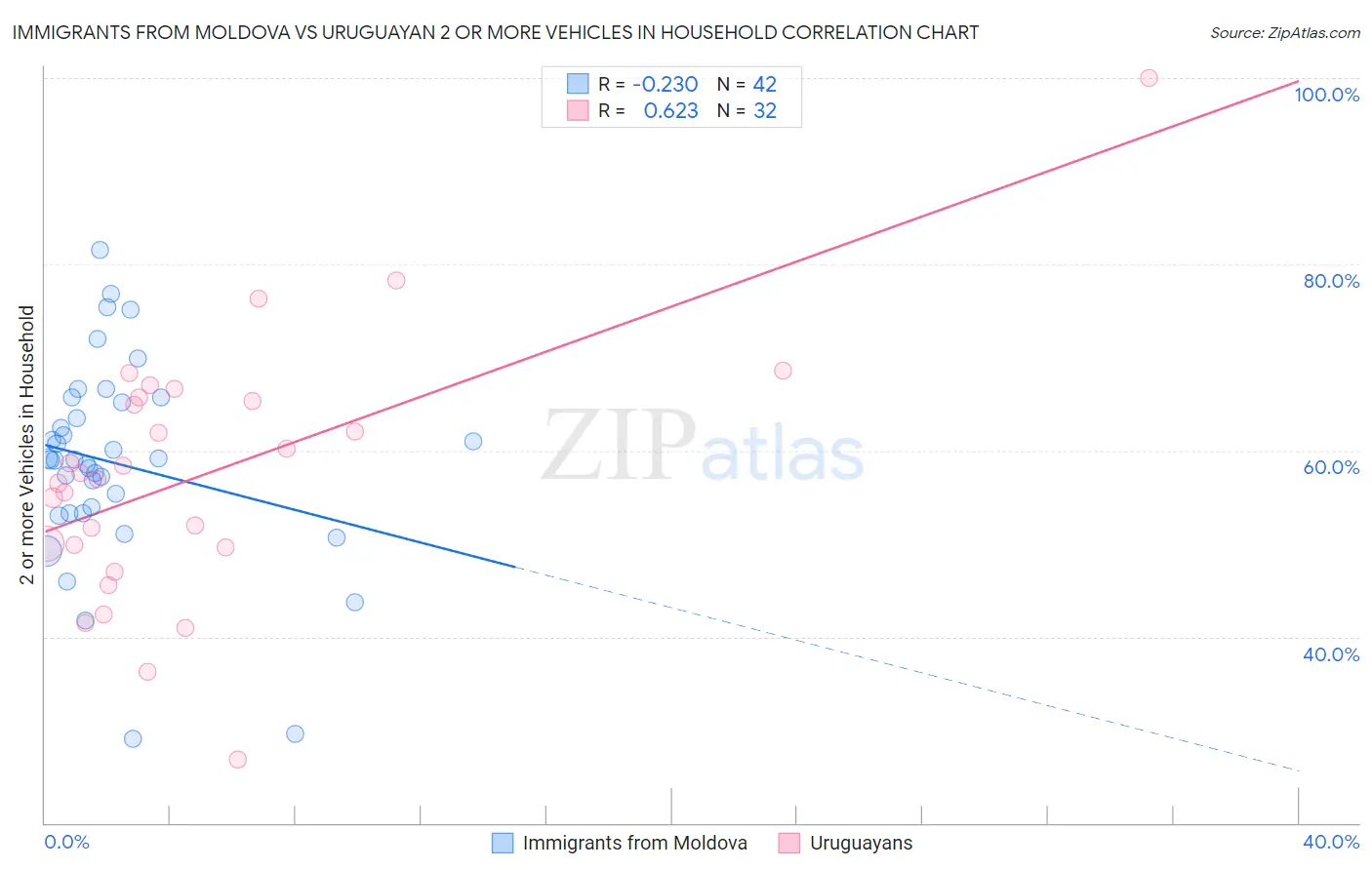 Immigrants from Moldova vs Uruguayan 2 or more Vehicles in Household