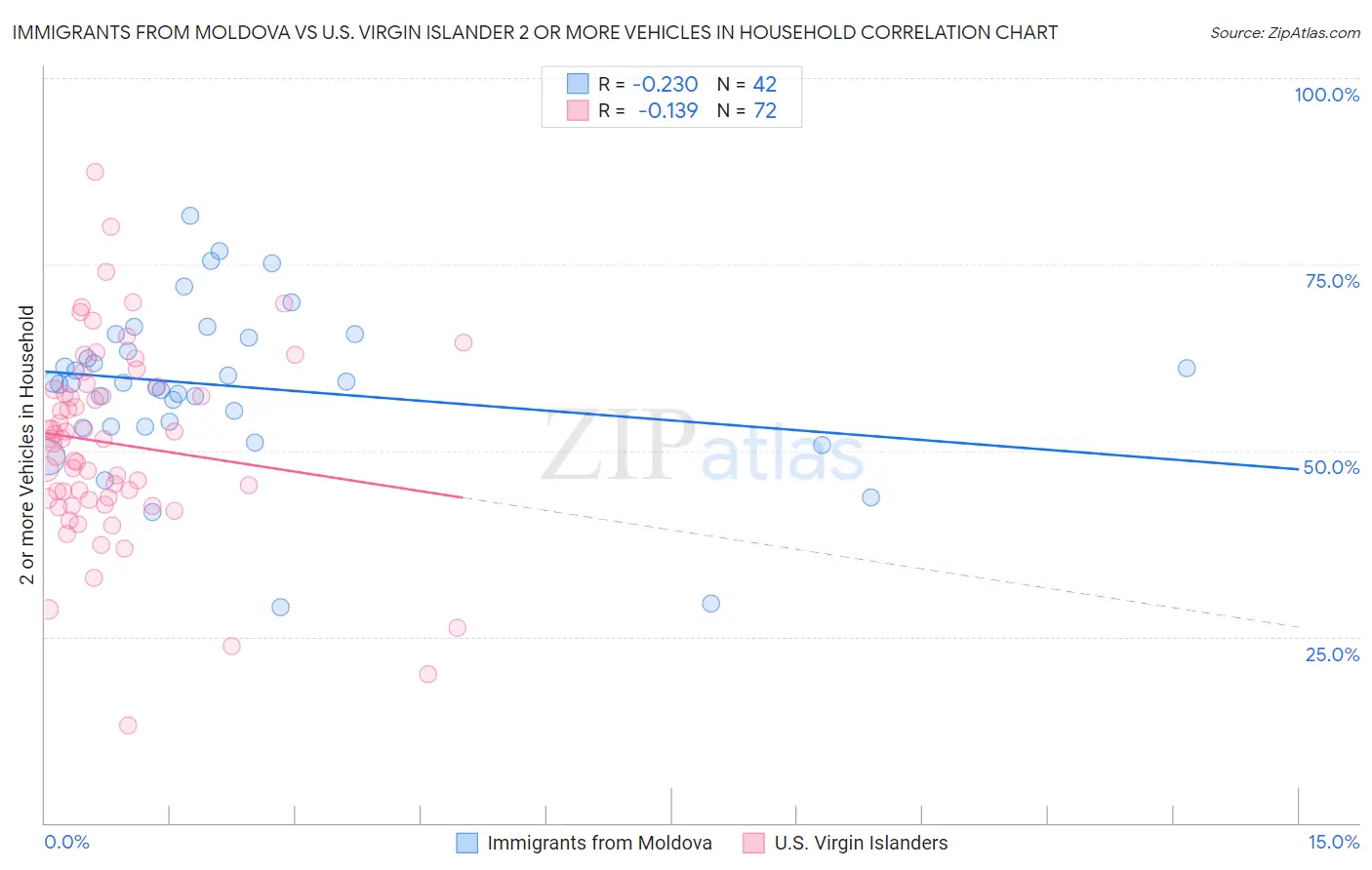 Immigrants from Moldova vs U.S. Virgin Islander 2 or more Vehicles in Household