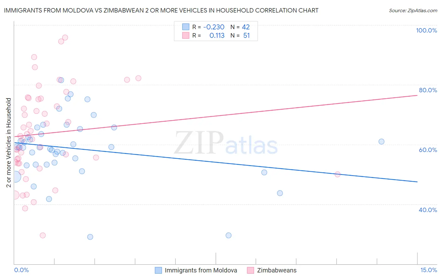 Immigrants from Moldova vs Zimbabwean 2 or more Vehicles in Household