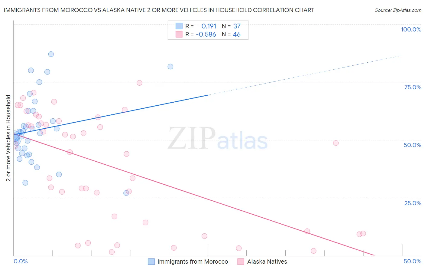 Immigrants from Morocco vs Alaska Native 2 or more Vehicles in Household