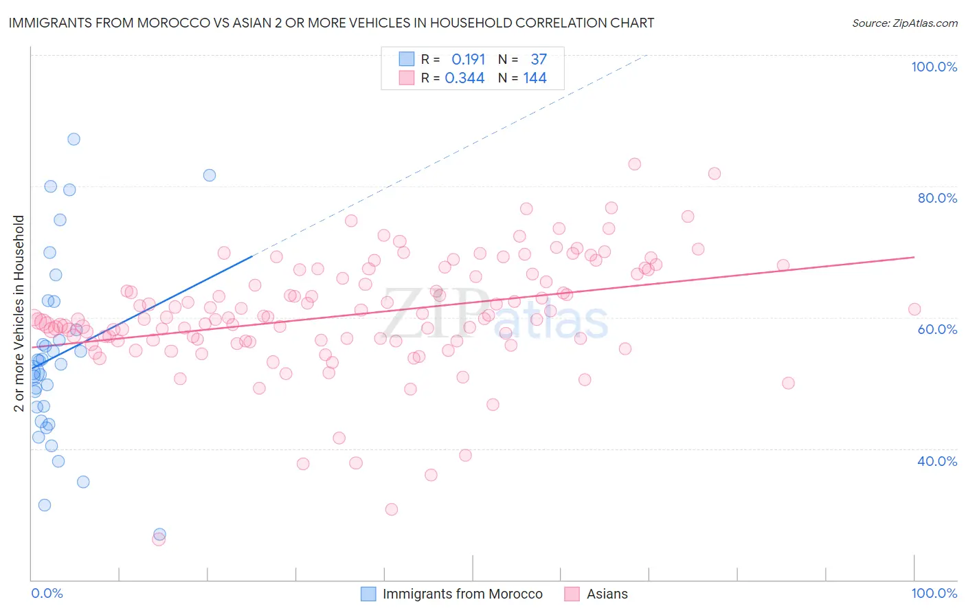 Immigrants from Morocco vs Asian 2 or more Vehicles in Household