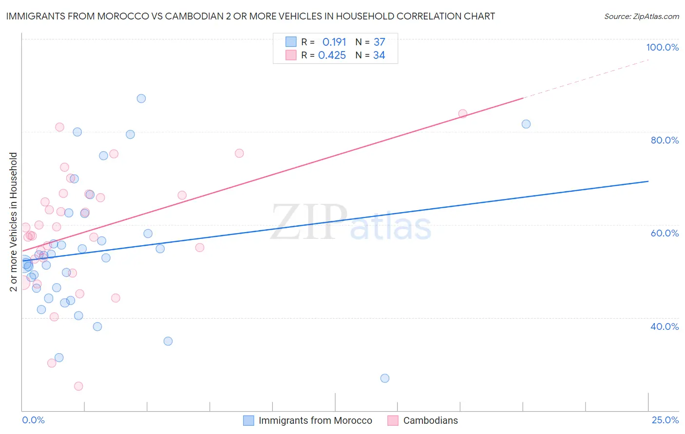 Immigrants from Morocco vs Cambodian 2 or more Vehicles in Household