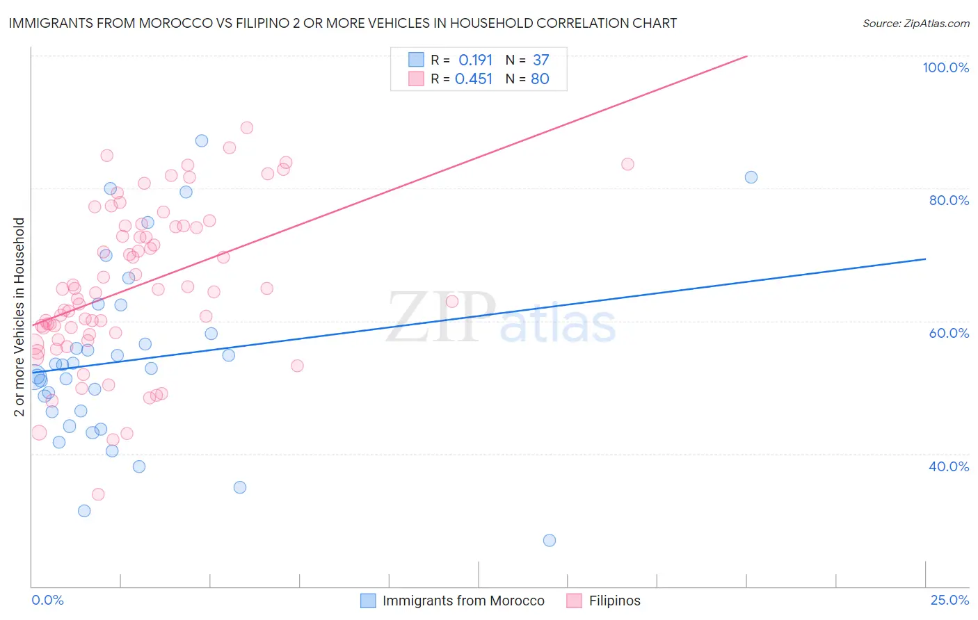 Immigrants from Morocco vs Filipino 2 or more Vehicles in Household