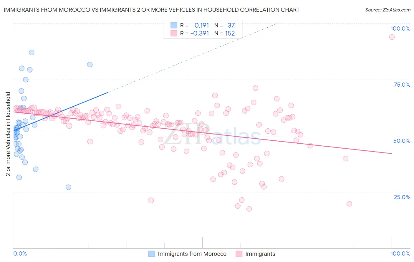 Immigrants from Morocco vs Immigrants 2 or more Vehicles in Household