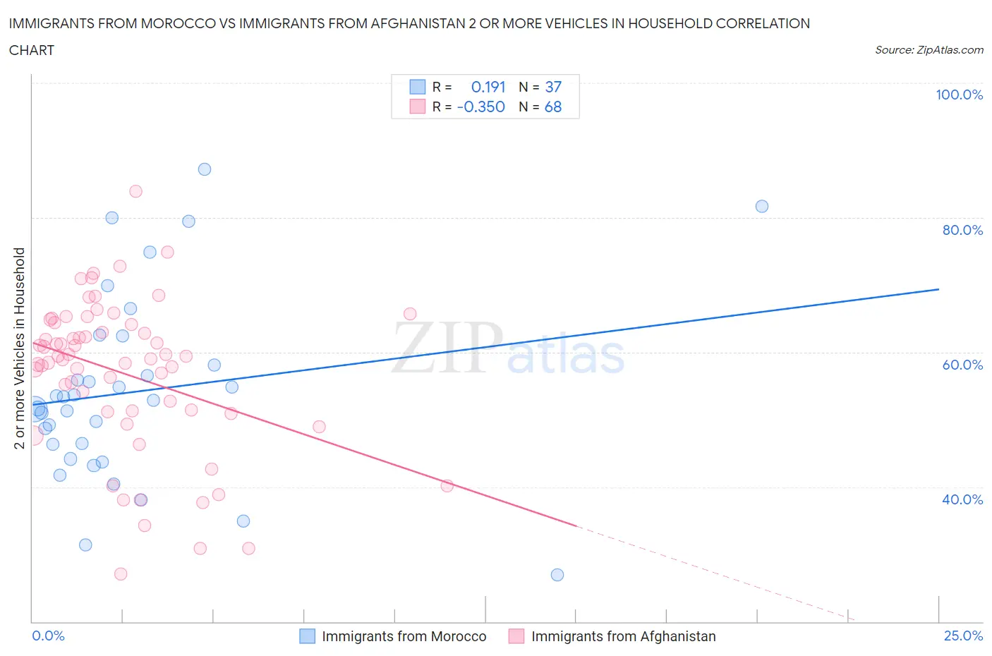 Immigrants from Morocco vs Immigrants from Afghanistan 2 or more Vehicles in Household