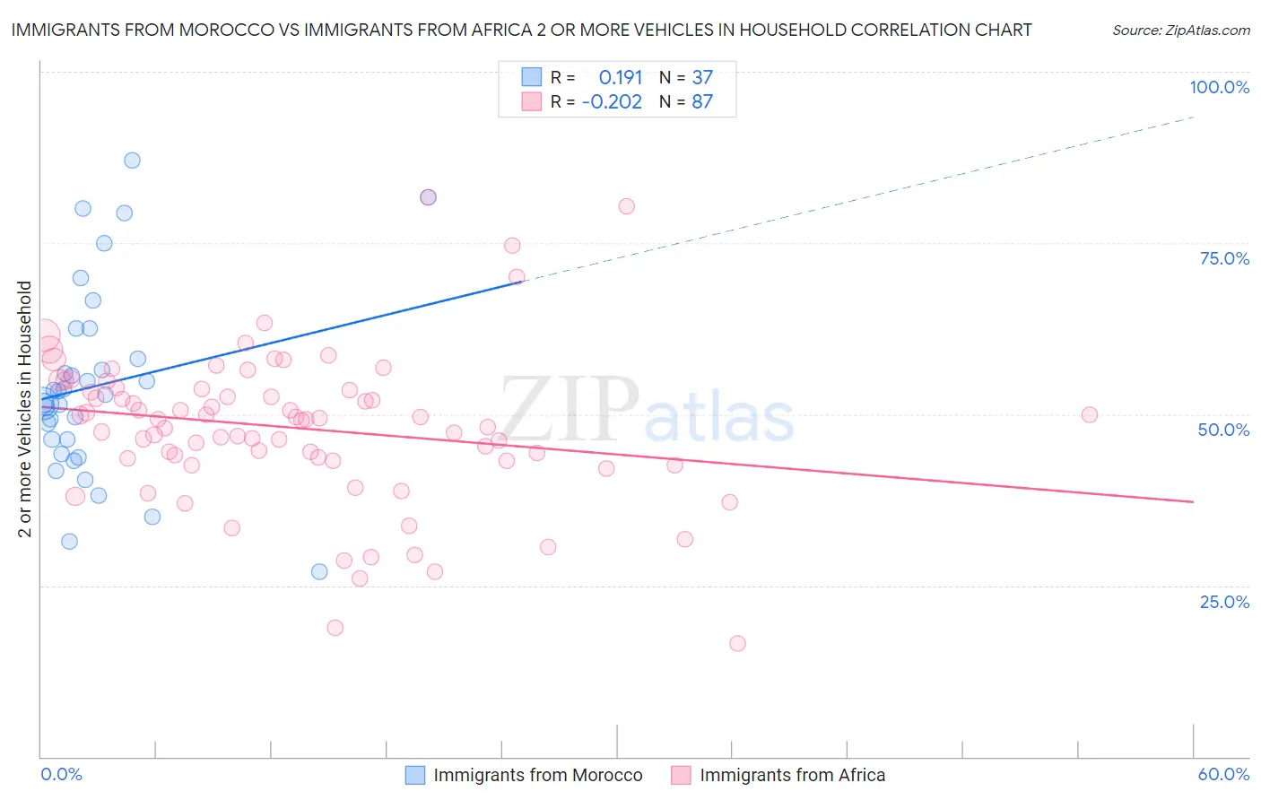 Immigrants from Morocco vs Immigrants from Africa 2 or more Vehicles in Household