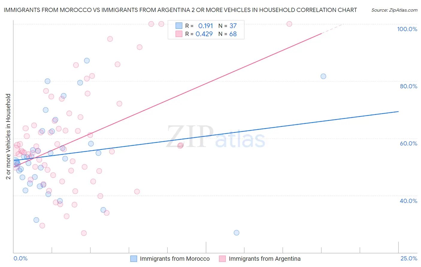 Immigrants from Morocco vs Immigrants from Argentina 2 or more Vehicles in Household