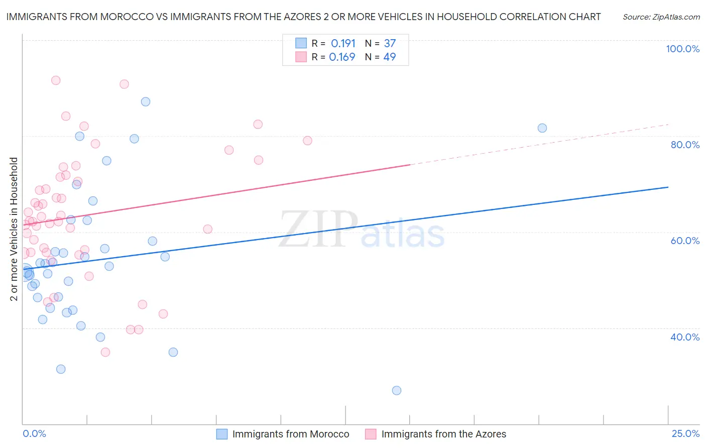 Immigrants from Morocco vs Immigrants from the Azores 2 or more Vehicles in Household
