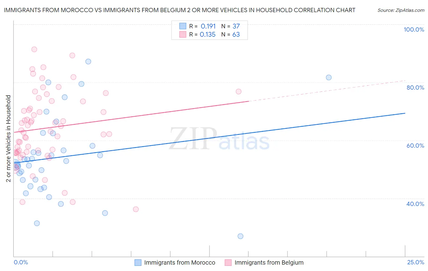 Immigrants from Morocco vs Immigrants from Belgium 2 or more Vehicles in Household