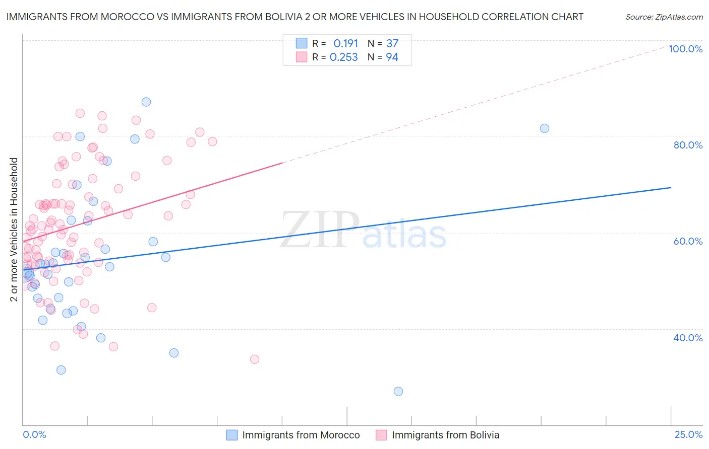 Immigrants from Morocco vs Immigrants from Bolivia 2 or more Vehicles in Household