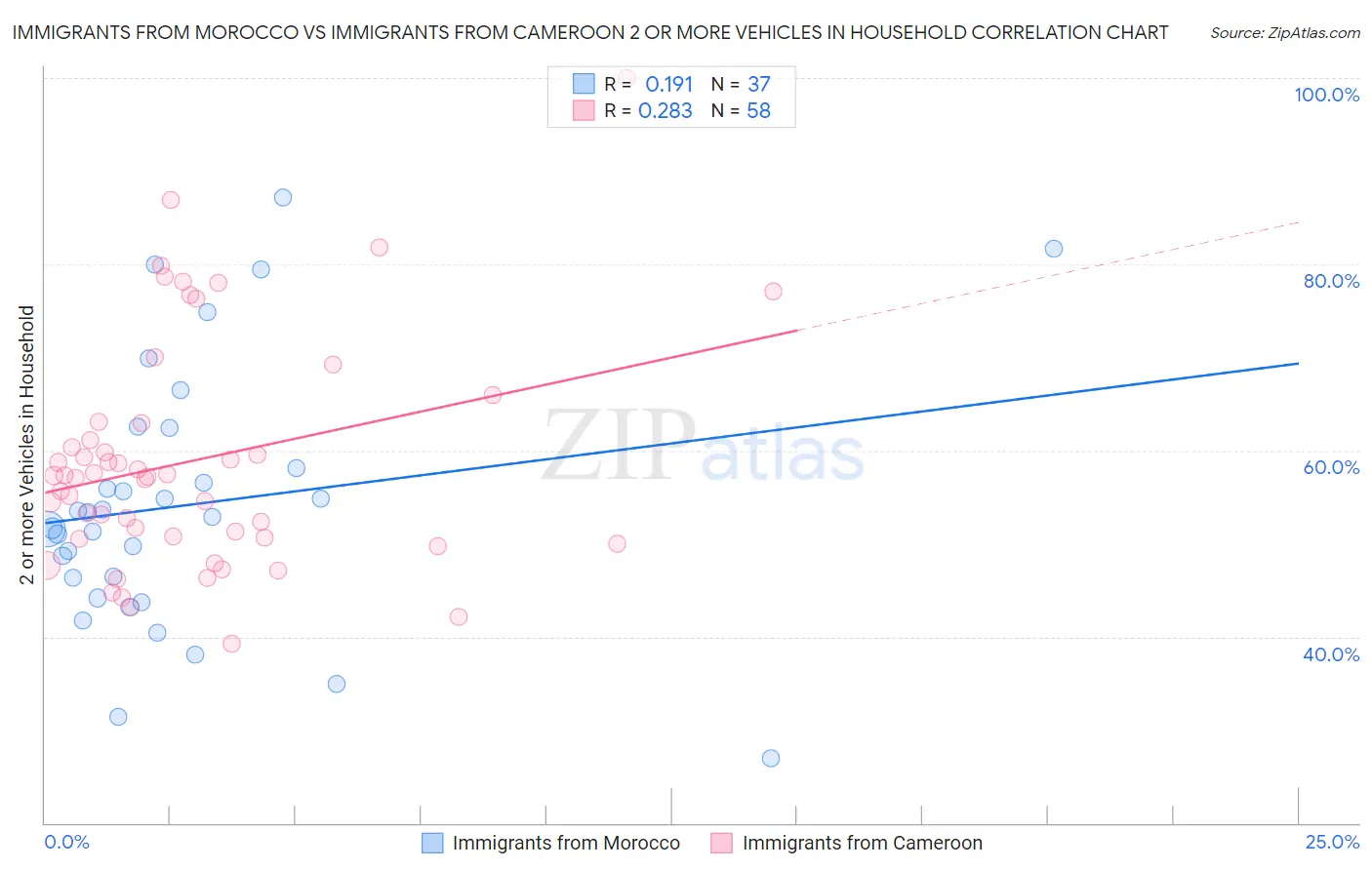 Immigrants from Morocco vs Immigrants from Cameroon 2 or more Vehicles in Household