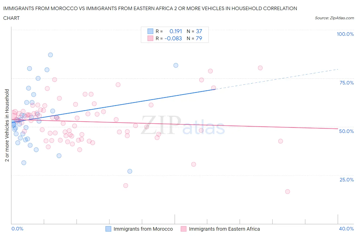 Immigrants from Morocco vs Immigrants from Eastern Africa 2 or more Vehicles in Household