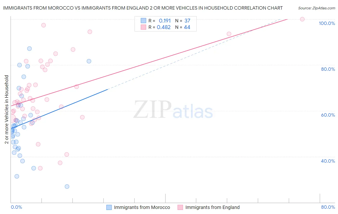 Immigrants from Morocco vs Immigrants from England 2 or more Vehicles in Household