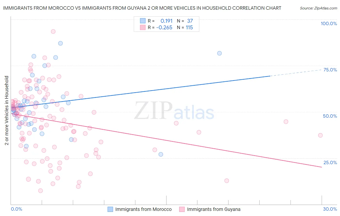 Immigrants from Morocco vs Immigrants from Guyana 2 or more Vehicles in Household