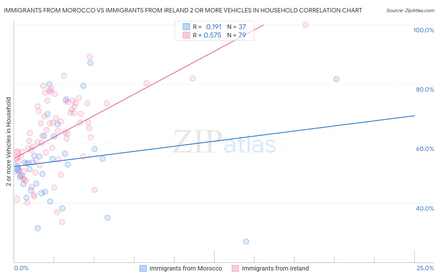 Immigrants from Morocco vs Immigrants from Ireland 2 or more Vehicles in Household