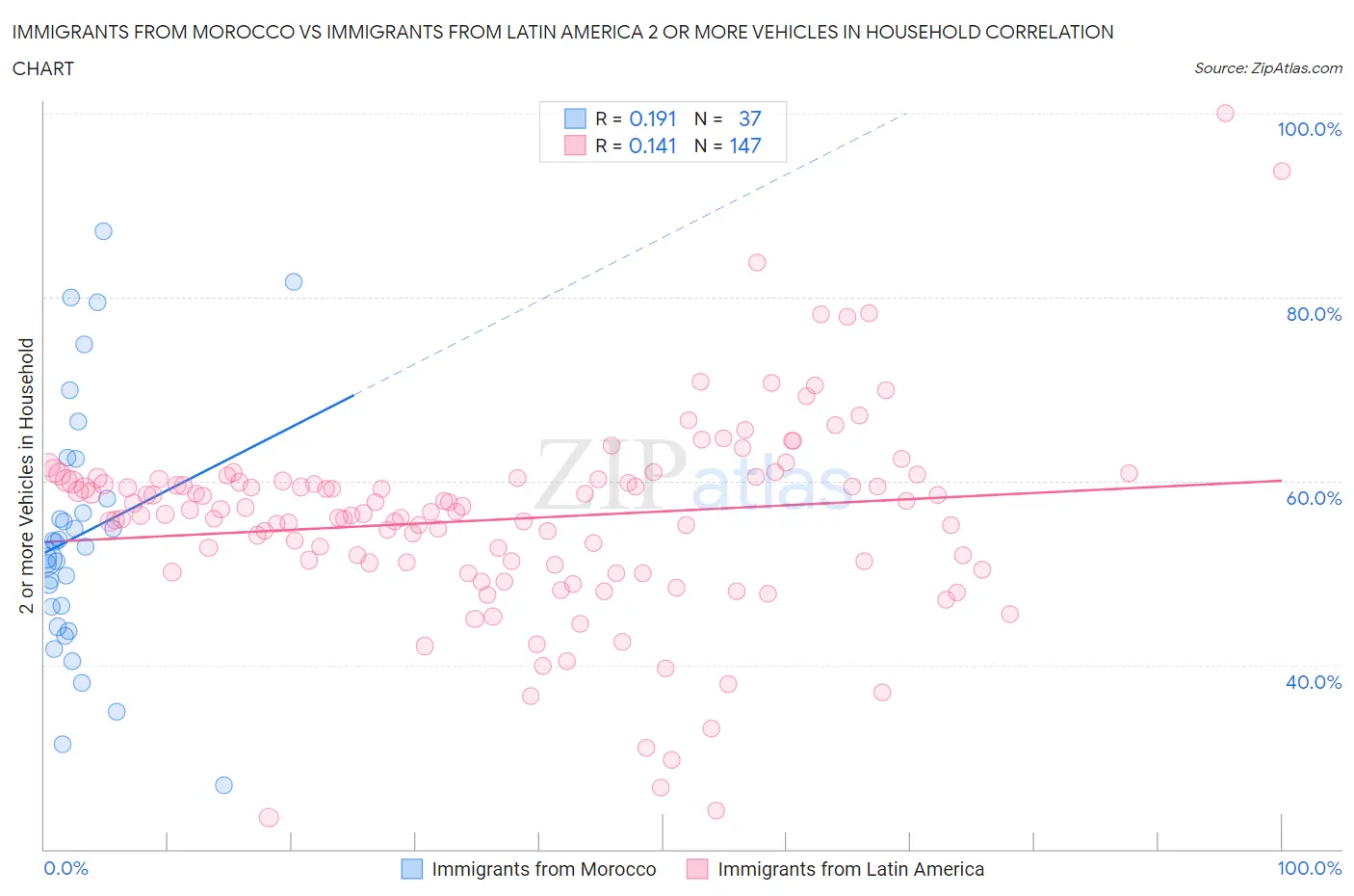 Immigrants from Morocco vs Immigrants from Latin America 2 or more Vehicles in Household