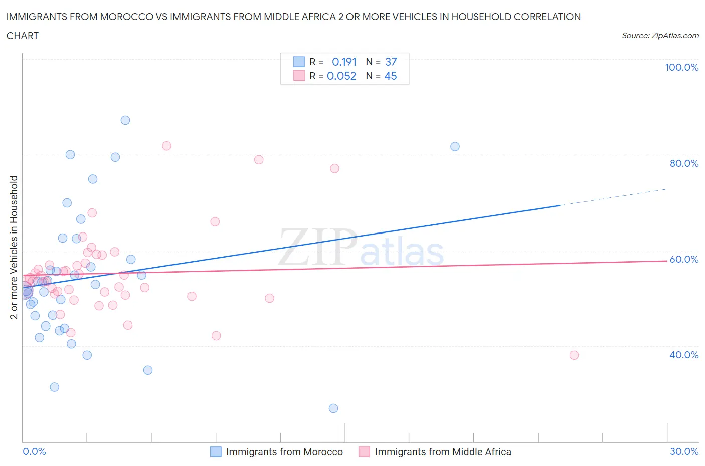 Immigrants from Morocco vs Immigrants from Middle Africa 2 or more Vehicles in Household