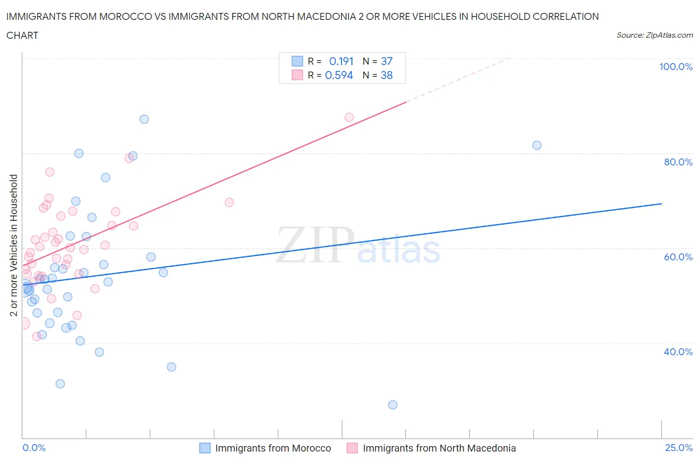 Immigrants from Morocco vs Immigrants from North Macedonia 2 or more Vehicles in Household