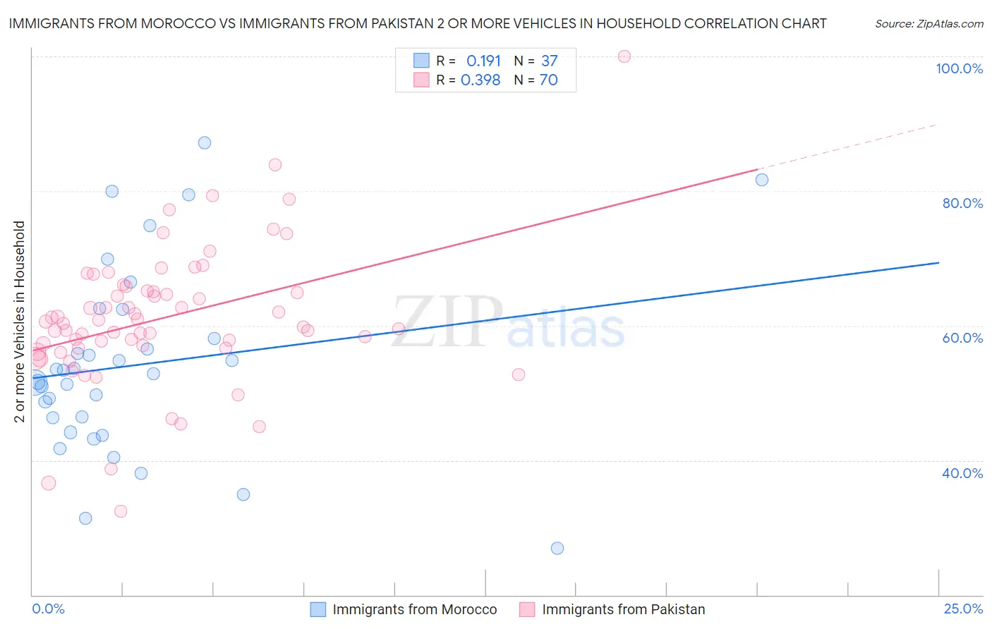 Immigrants from Morocco vs Immigrants from Pakistan 2 or more Vehicles in Household