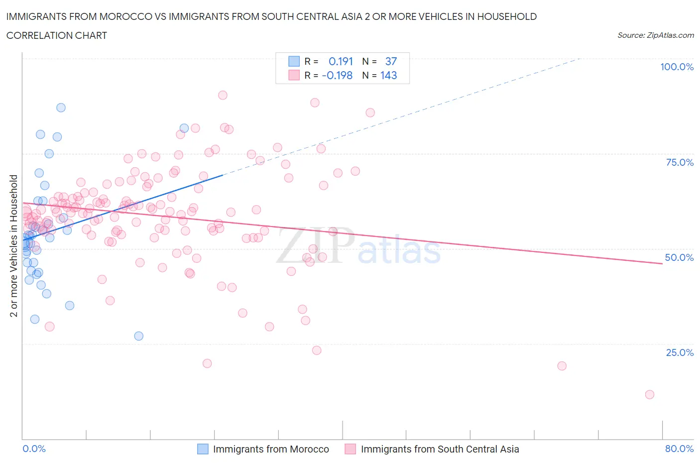 Immigrants from Morocco vs Immigrants from South Central Asia 2 or more Vehicles in Household