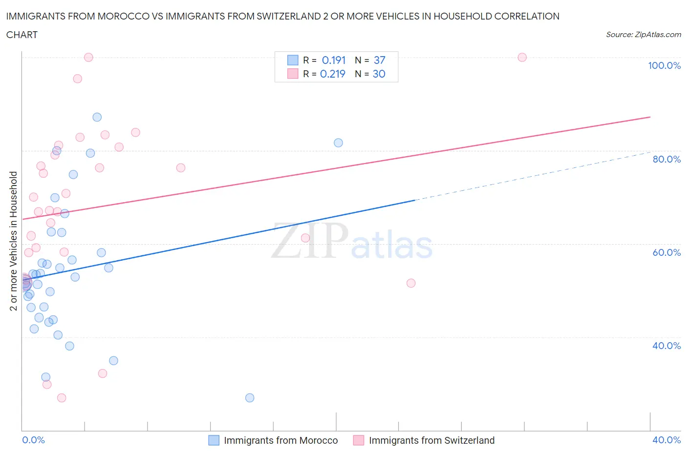 Immigrants from Morocco vs Immigrants from Switzerland 2 or more Vehicles in Household