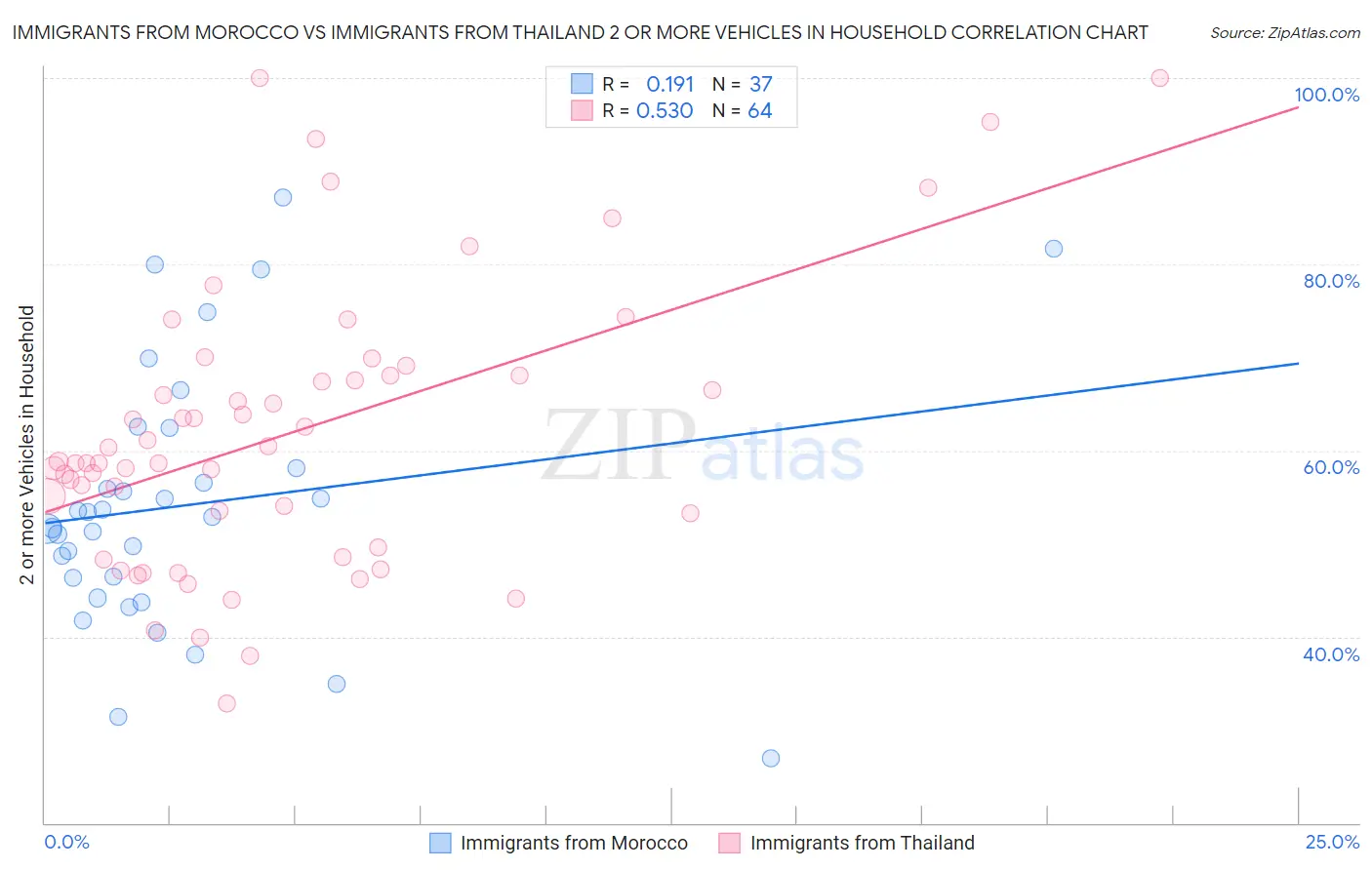 Immigrants from Morocco vs Immigrants from Thailand 2 or more Vehicles in Household