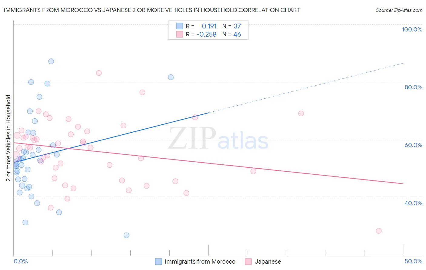 Immigrants from Morocco vs Japanese 2 or more Vehicles in Household