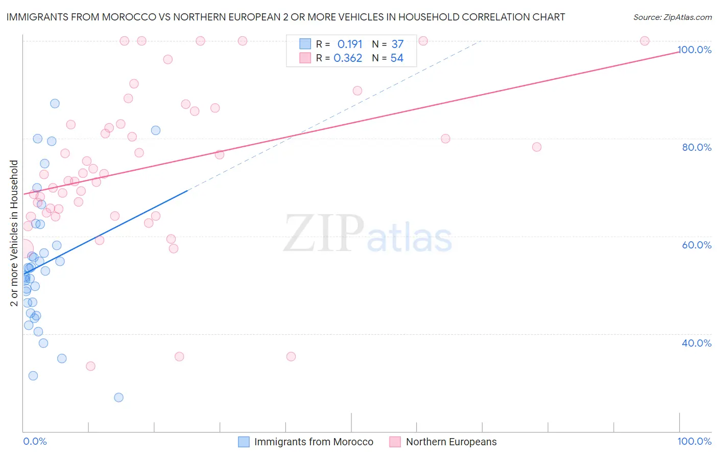 Immigrants from Morocco vs Northern European 2 or more Vehicles in Household
