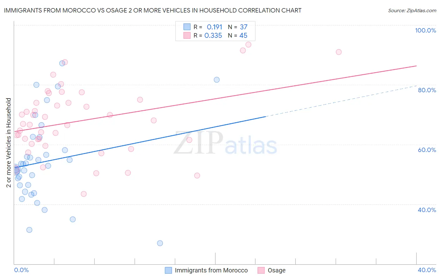 Immigrants from Morocco vs Osage 2 or more Vehicles in Household
