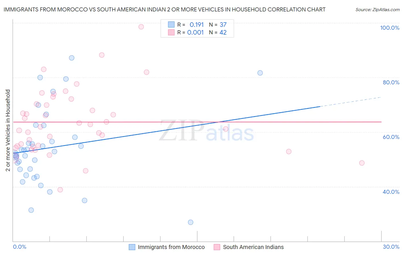 Immigrants from Morocco vs South American Indian 2 or more Vehicles in Household